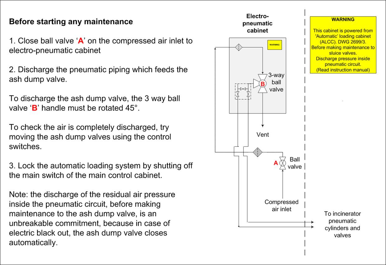 Figure 8: Isolation of pneumatic system